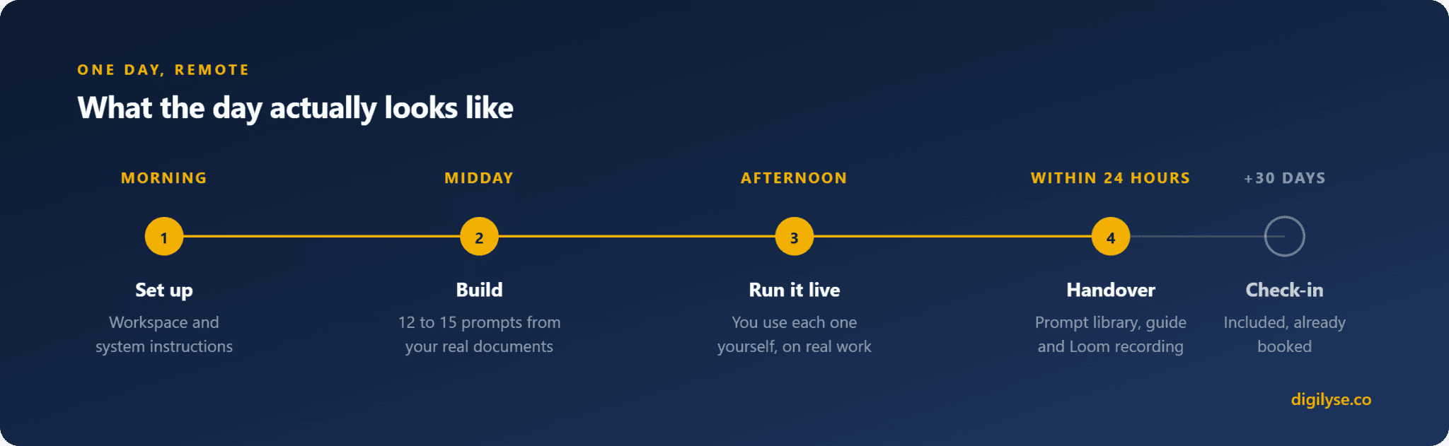 The AI Sorted day: morning set up, midday build, afternoon run it live, handover within 24 hours, check-in call after 30 days.