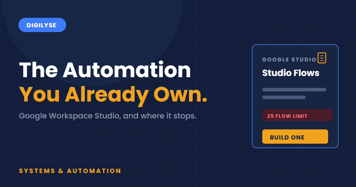 Digilyse graphic on Google Workspace automation showing a Google Studio Flows card flagged with a 25 flow limit and a build one button
